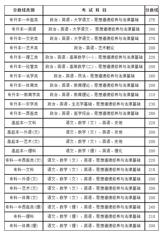 2011年云南成人高考最低录取分数线