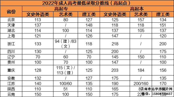 2023年云南成人高考录取分数线